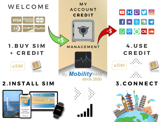 Global eSIM how it works MobilityPass!